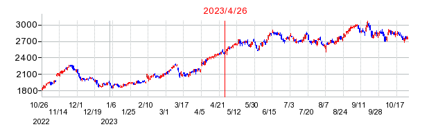 2023年4月26日 14:09前後のの株価チャート